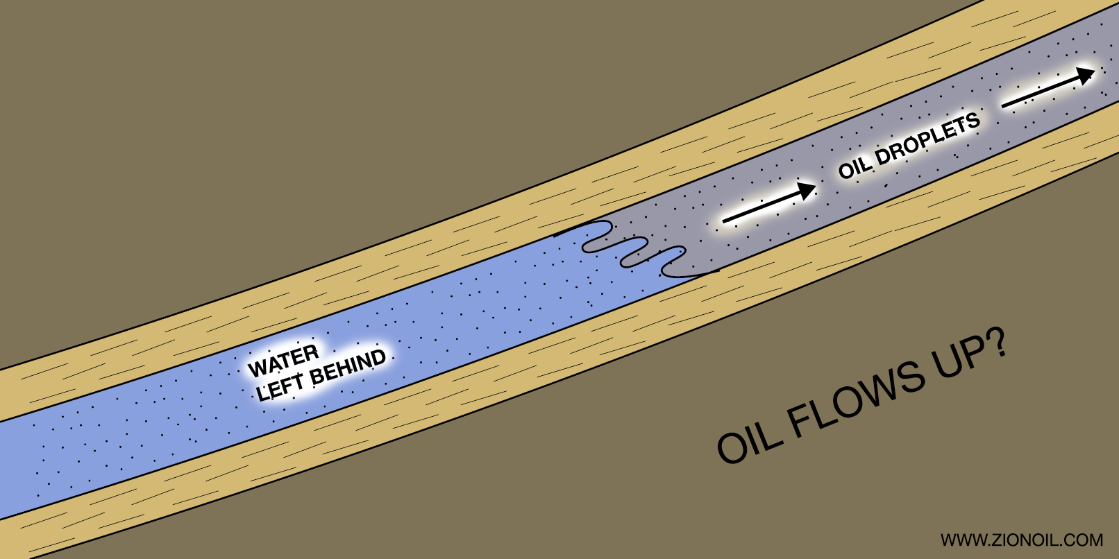 Oil Migrates Migration of Oil Upward