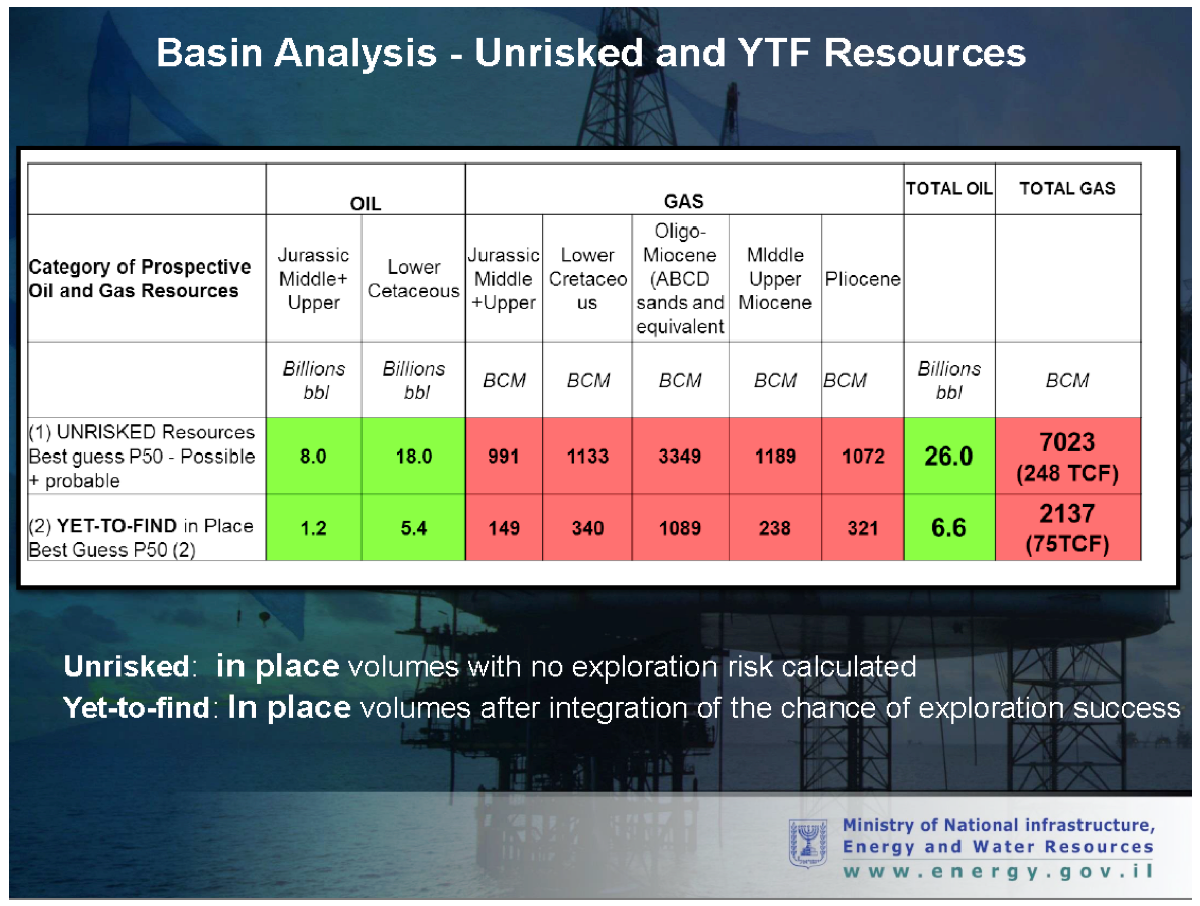 Independent study analysis by Beicip-Franlab prepared for Israel’s Energy Ministry. 